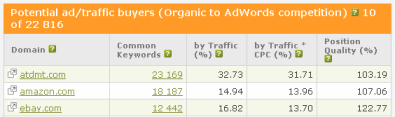 SEMRush Organic to Adwords Report